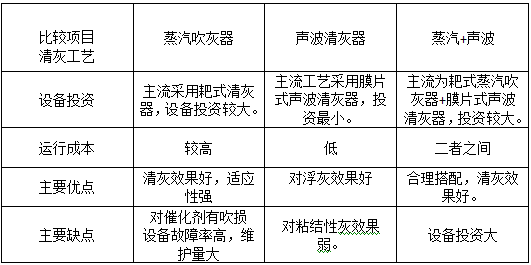 吹灰器的選型分析、設(shè)計(jì)要點(diǎn)