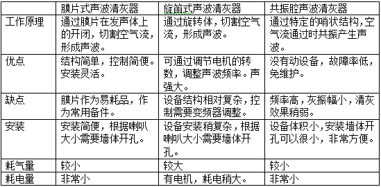吹灰器的選型分析、設(shè)計(jì)要點(diǎn)